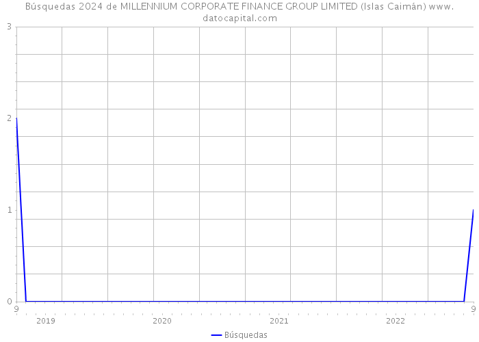 Búsquedas 2024 de MILLENNIUM CORPORATE FINANCE GROUP LIMITED (Islas Caimán) 