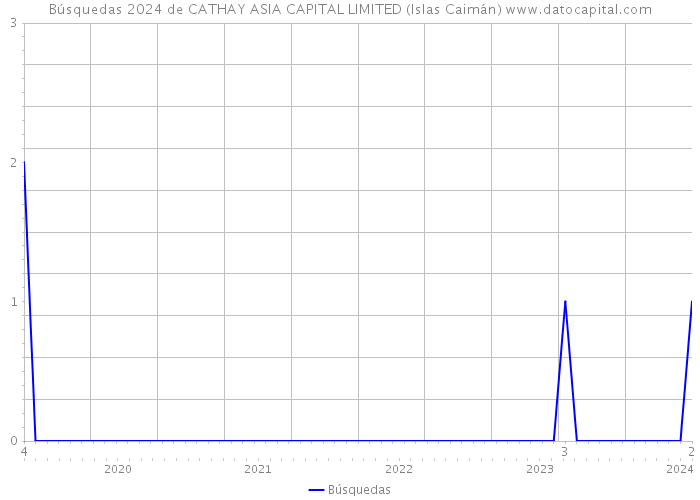 Búsquedas 2024 de CATHAY ASIA CAPITAL LIMITED (Islas Caimán) 