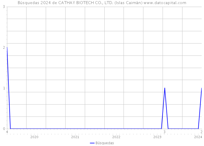 Búsquedas 2024 de CATHAY BIOTECH CO., LTD. (Islas Caimán) 