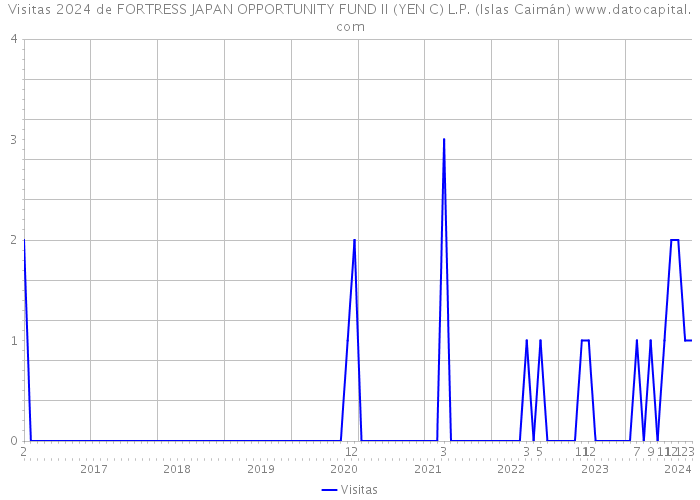 Visitas 2024 de FORTRESS JAPAN OPPORTUNITY FUND II (YEN C) L.P. (Islas Caimán) 