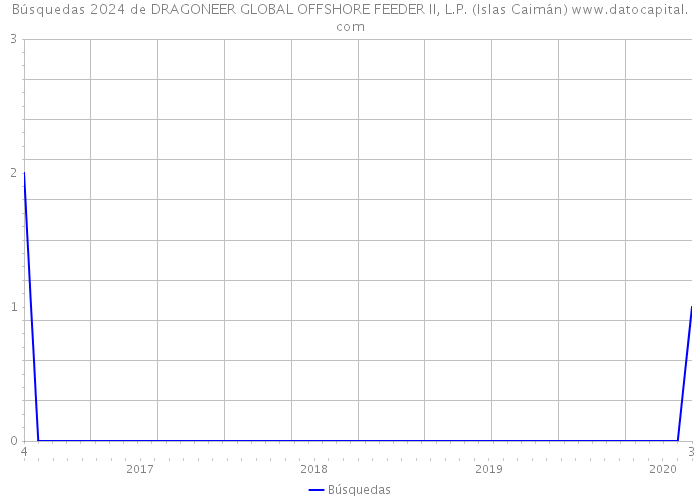 Búsquedas 2024 de DRAGONEER GLOBAL OFFSHORE FEEDER II, L.P. (Islas Caimán) 