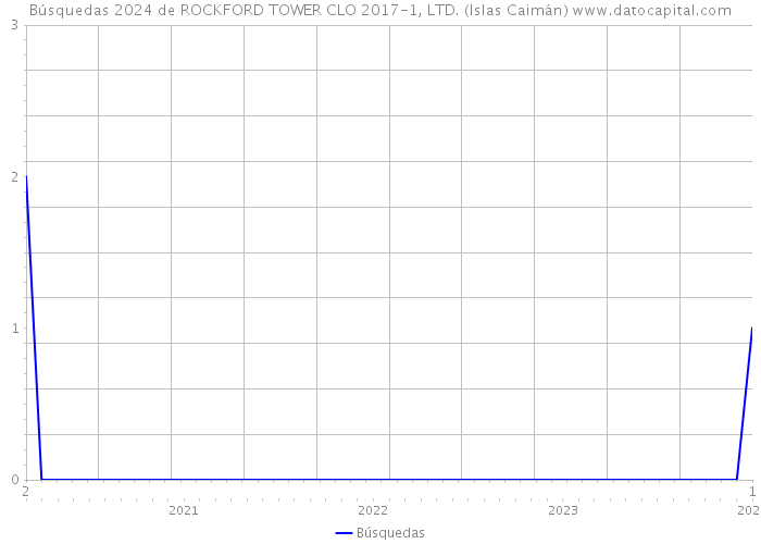 Búsquedas 2024 de ROCKFORD TOWER CLO 2017-1, LTD. (Islas Caimán) 