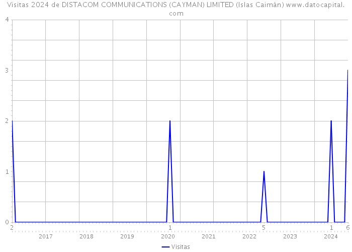 Visitas 2024 de DISTACOM COMMUNICATIONS (CAYMAN) LIMITED (Islas Caimán) 