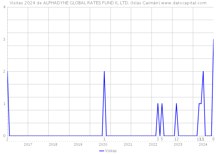 Visitas 2024 de ALPHADYNE GLOBAL RATES FUND II, LTD. (Islas Caimán) 
