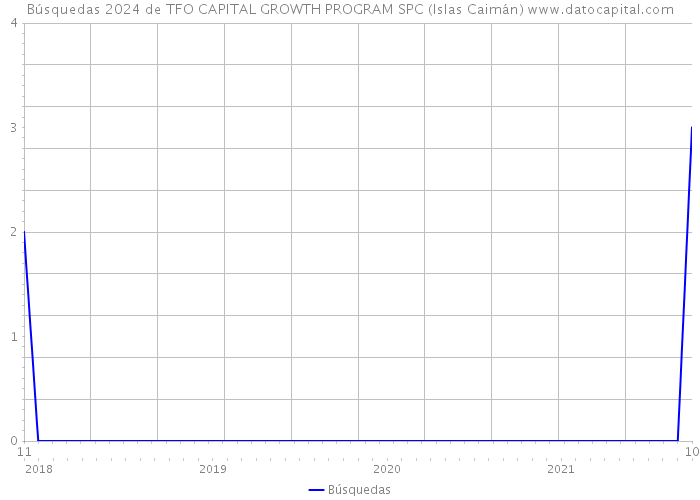 Búsquedas 2024 de TFO CAPITAL GROWTH PROGRAM SPC (Islas Caimán) 