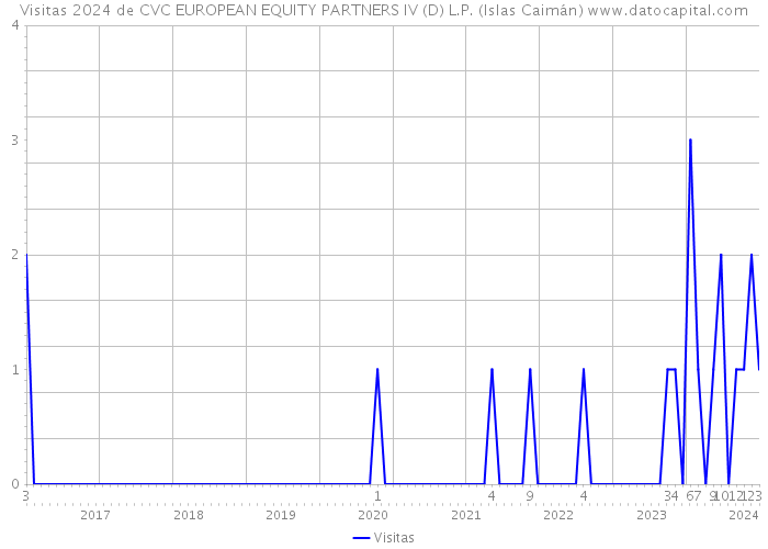 Visitas 2024 de CVC EUROPEAN EQUITY PARTNERS IV (D) L.P. (Islas Caimán) 