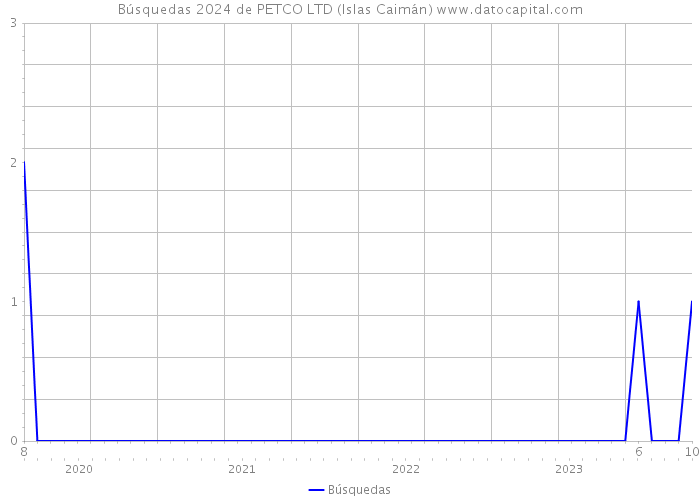 Búsquedas 2024 de PETCO LTD (Islas Caimán) 