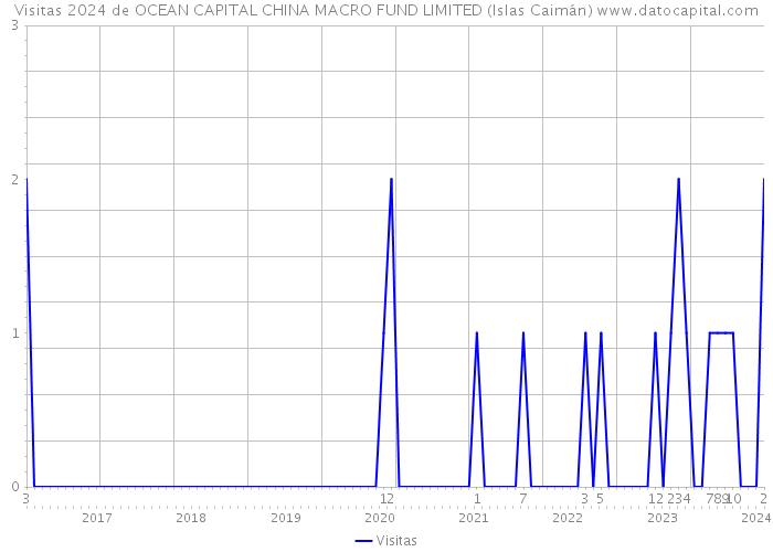 Visitas 2024 de OCEAN CAPITAL CHINA MACRO FUND LIMITED (Islas Caimán) 