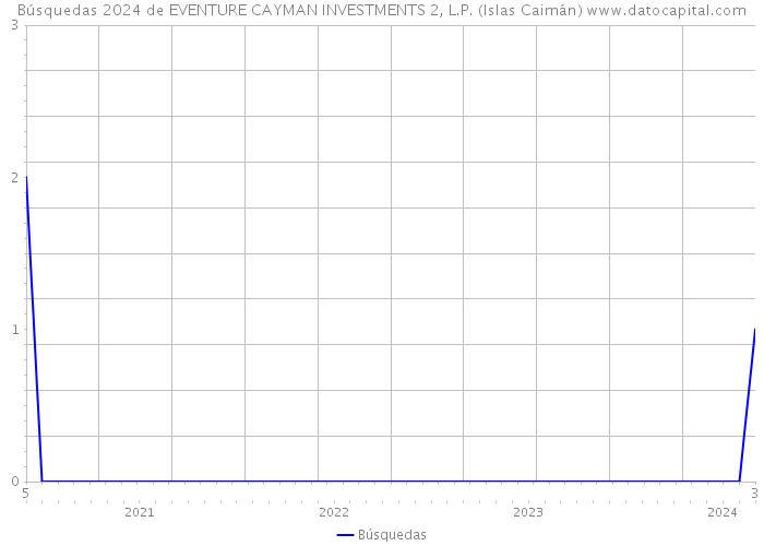 Búsquedas 2024 de EVENTURE CAYMAN INVESTMENTS 2, L.P. (Islas Caimán) 