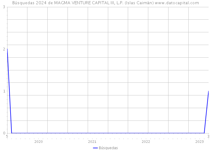 Búsquedas 2024 de MAGMA VENTURE CAPITAL III, L.P. (Islas Caimán) 
