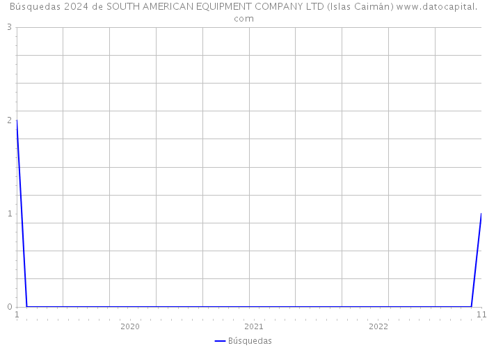 Búsquedas 2024 de SOUTH AMERICAN EQUIPMENT COMPANY LTD (Islas Caimán) 