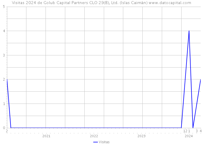 Visitas 2024 de Golub Capital Partners CLO 29(B), Ltd. (Islas Caimán) 