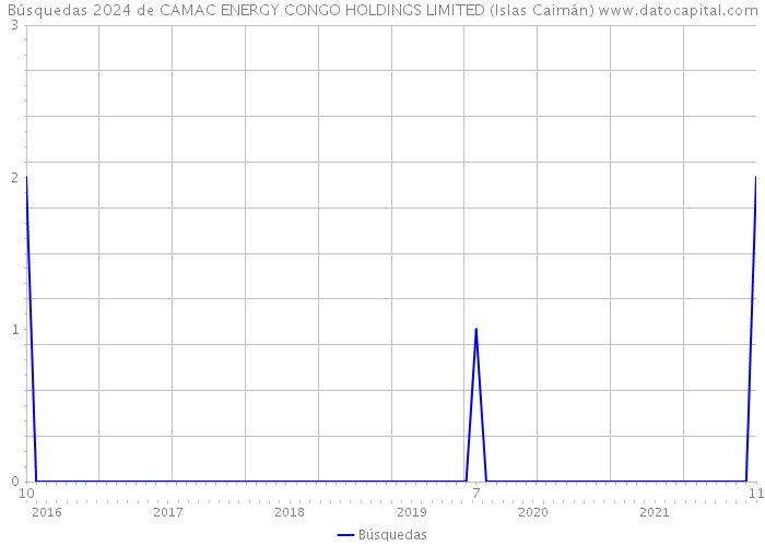 Búsquedas 2024 de CAMAC ENERGY CONGO HOLDINGS LIMITED (Islas Caimán) 