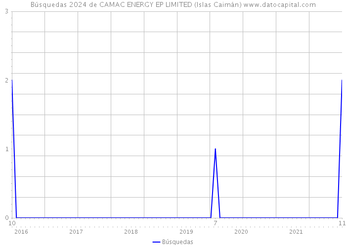 Búsquedas 2024 de CAMAC ENERGY EP LIMITED (Islas Caimán) 