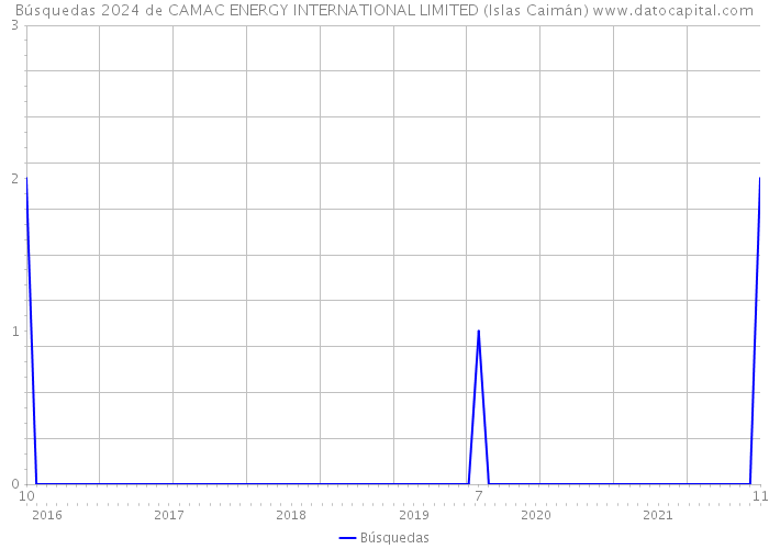 Búsquedas 2024 de CAMAC ENERGY INTERNATIONAL LIMITED (Islas Caimán) 