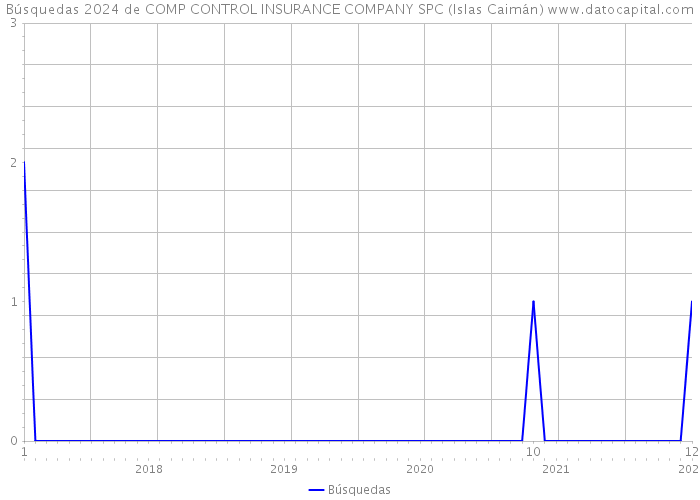 Búsquedas 2024 de COMP CONTROL INSURANCE COMPANY SPC (Islas Caimán) 