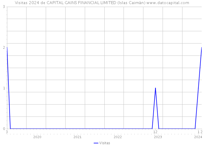Visitas 2024 de CAPITAL GAINS FINANCIAL LIMITED (Islas Caimán) 