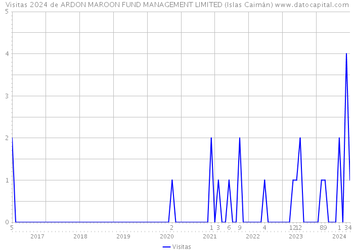 Visitas 2024 de ARDON MAROON FUND MANAGEMENT LIMITED (Islas Caimán) 