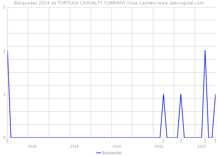 Búsquedas 2024 de TORTUGA CASUALTY COMPANY (Islas Caimán) 