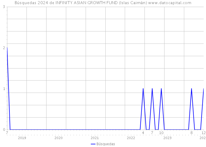 Búsquedas 2024 de INFINITY ASIAN GROWTH FUND (Islas Caimán) 