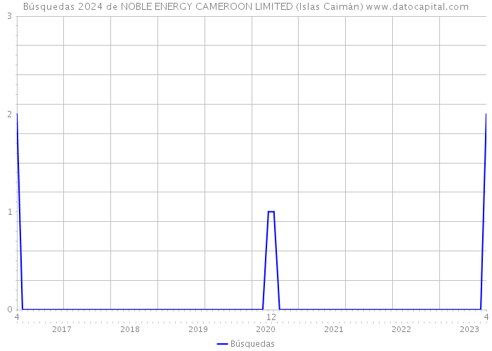 Búsquedas 2024 de NOBLE ENERGY CAMEROON LIMITED (Islas Caimán) 