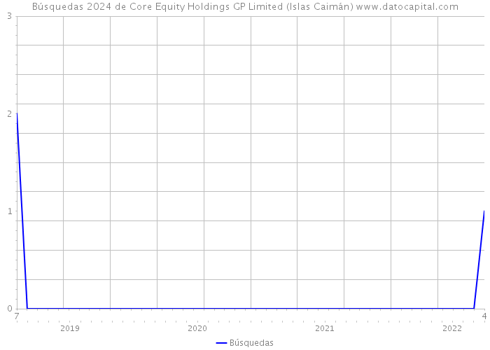 Búsquedas 2024 de Core Equity Holdings GP Limited (Islas Caimán) 
