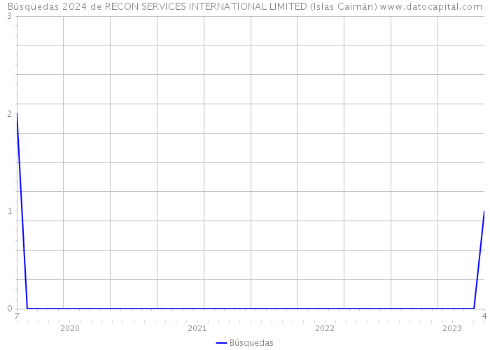 Búsquedas 2024 de RECON SERVICES INTERNATIONAL LIMITED (Islas Caimán) 