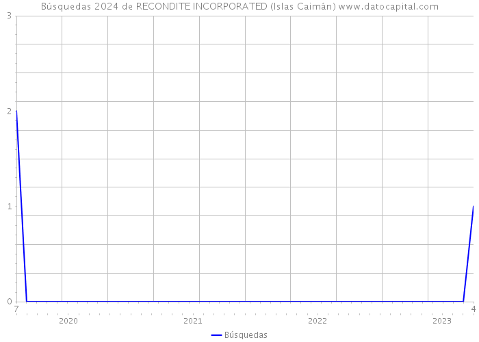 Búsquedas 2024 de RECONDITE INCORPORATED (Islas Caimán) 