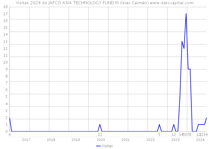 Visitas 2024 de JAFCO ASIA TECHNOLOGY FUND III (Islas Caimán) 