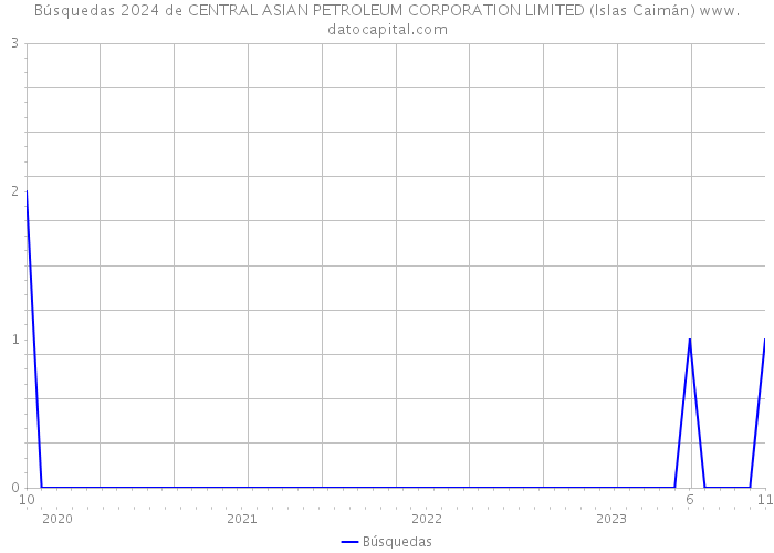 Búsquedas 2024 de CENTRAL ASIAN PETROLEUM CORPORATION LIMITED (Islas Caimán) 