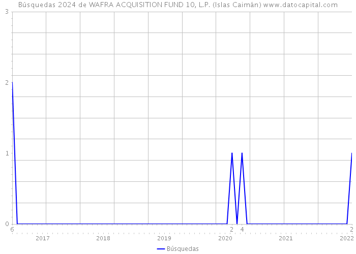 Búsquedas 2024 de WAFRA ACQUISITION FUND 10, L.P. (Islas Caimán) 