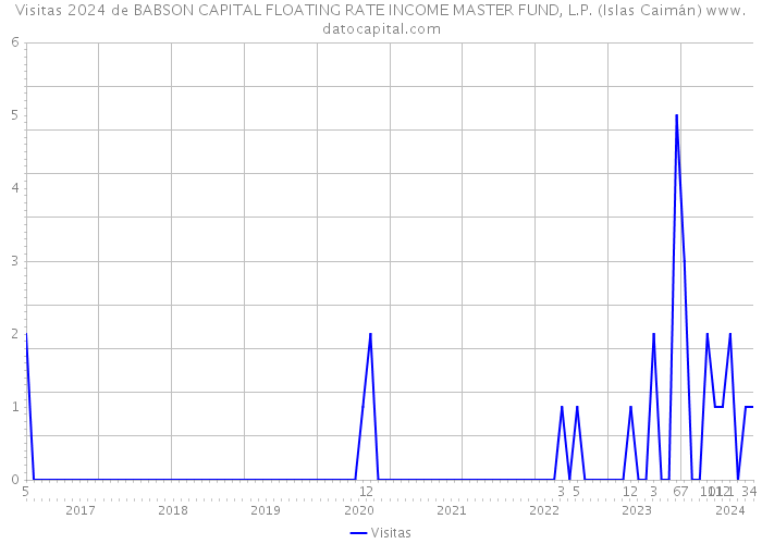 Visitas 2024 de BABSON CAPITAL FLOATING RATE INCOME MASTER FUND, L.P. (Islas Caimán) 