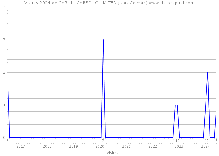 Visitas 2024 de CARLILL CARBOLIC LIMITED (Islas Caimán) 