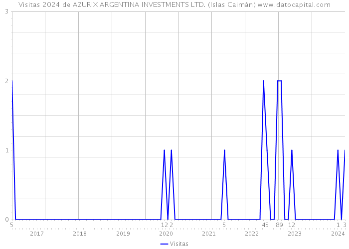 Visitas 2024 de AZURIX ARGENTINA INVESTMENTS LTD. (Islas Caimán) 