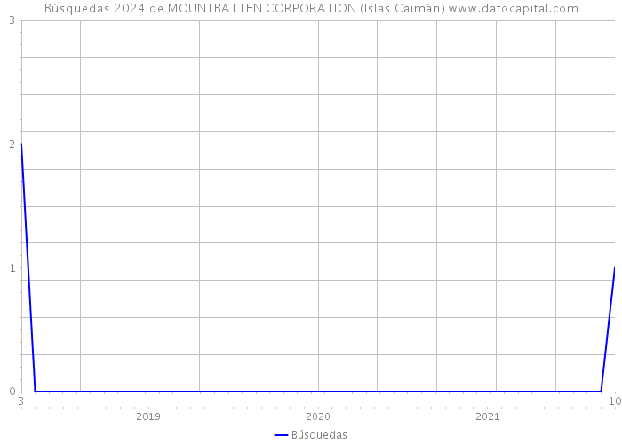 Búsquedas 2024 de MOUNTBATTEN CORPORATION (Islas Caimán) 