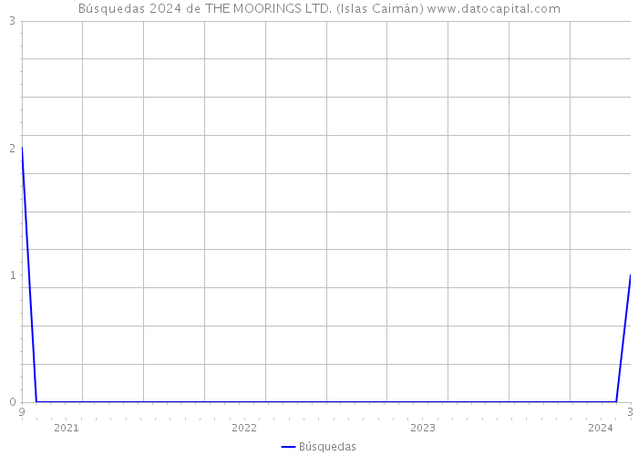 Búsquedas 2024 de THE MOORINGS LTD. (Islas Caimán) 