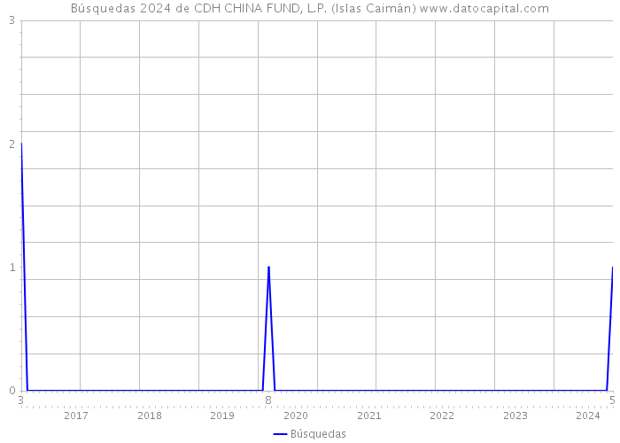 Búsquedas 2024 de CDH CHINA FUND, L.P. (Islas Caimán) 
