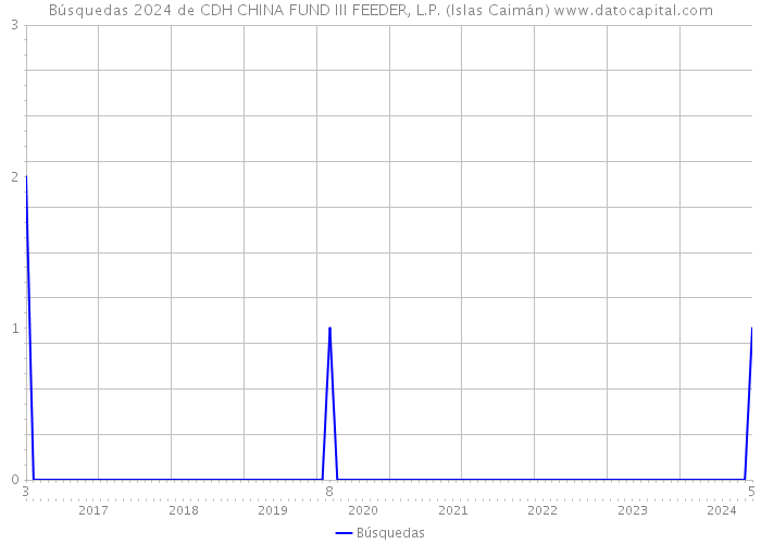 Búsquedas 2024 de CDH CHINA FUND III FEEDER, L.P. (Islas Caimán) 