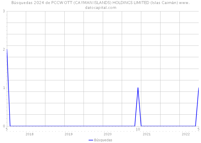 Búsquedas 2024 de PCCW OTT (CAYMAN ISLANDS) HOLDINGS LIMITED (Islas Caimán) 