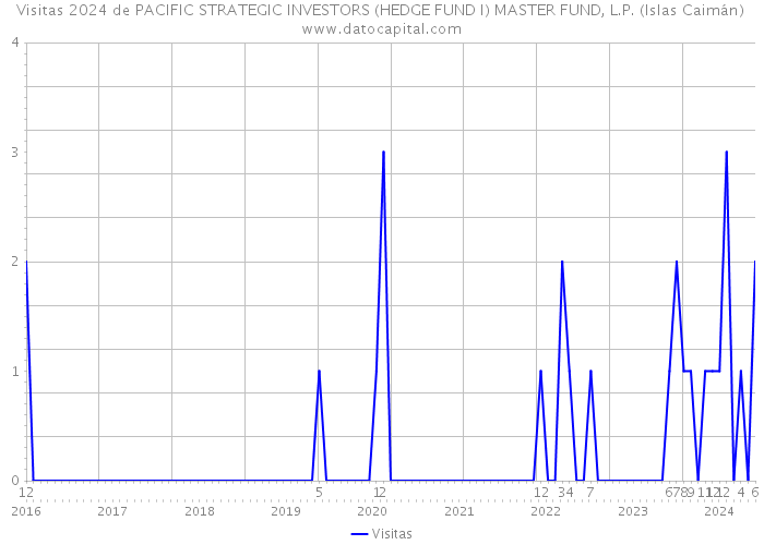 Visitas 2024 de PACIFIC STRATEGIC INVESTORS (HEDGE FUND I) MASTER FUND, L.P. (Islas Caimán) 