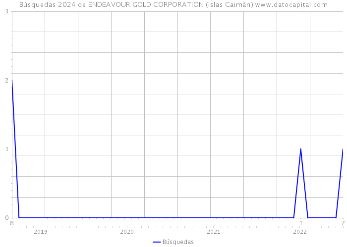 Búsquedas 2024 de ENDEAVOUR GOLD CORPORATION (Islas Caimán) 