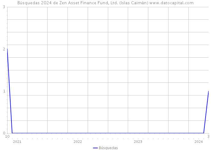 Búsquedas 2024 de Zen Asset Finance Fund, Ltd. (Islas Caimán) 