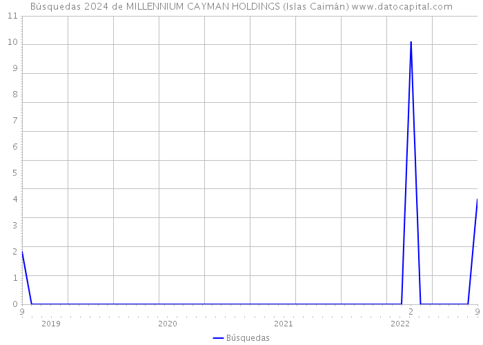 Búsquedas 2024 de MILLENNIUM CAYMAN HOLDINGS (Islas Caimán) 