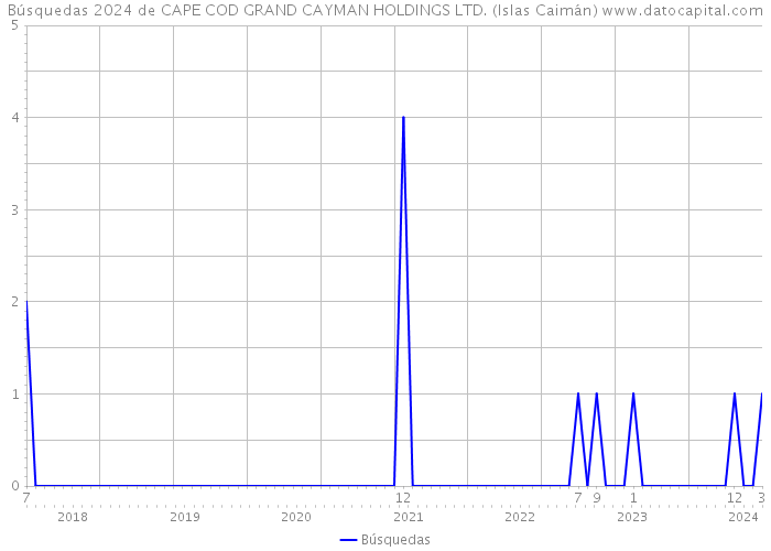 Búsquedas 2024 de CAPE COD GRAND CAYMAN HOLDINGS LTD. (Islas Caimán) 