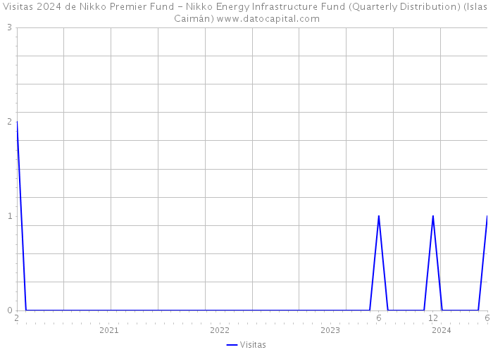 Visitas 2024 de Nikko Premier Fund - Nikko Energy Infrastructure Fund (Quarterly Distribution) (Islas Caimán) 