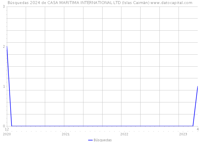 Búsquedas 2024 de CASA MARITIMA INTERNATIONAL LTD (Islas Caimán) 