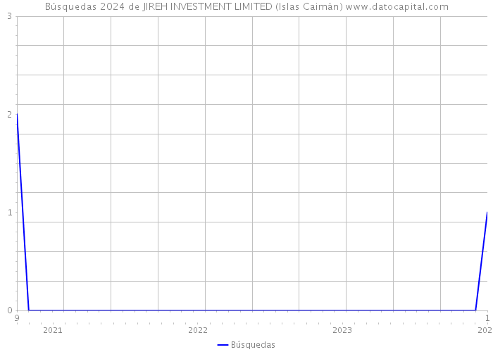 Búsquedas 2024 de JIREH INVESTMENT LIMITED (Islas Caimán) 