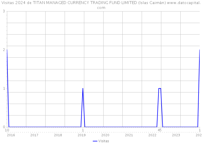 Visitas 2024 de TITAN MANAGED CURRENCY TRADING FUND LIMITED (Islas Caimán) 