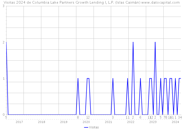 Visitas 2024 de Columbia Lake Partners Growth Lending I, L.P. (Islas Caimán) 