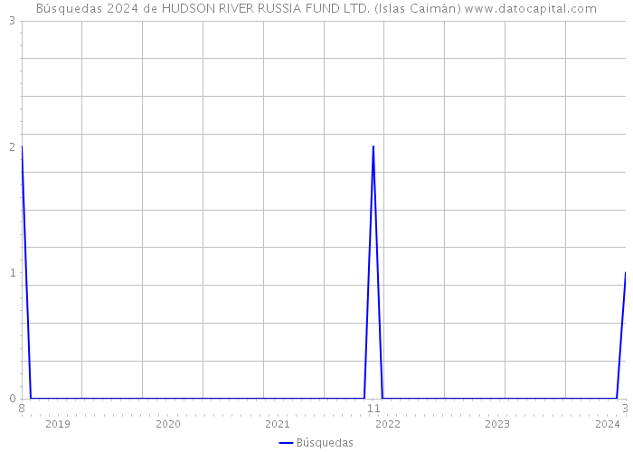 Búsquedas 2024 de HUDSON RIVER RUSSIA FUND LTD. (Islas Caimán) 